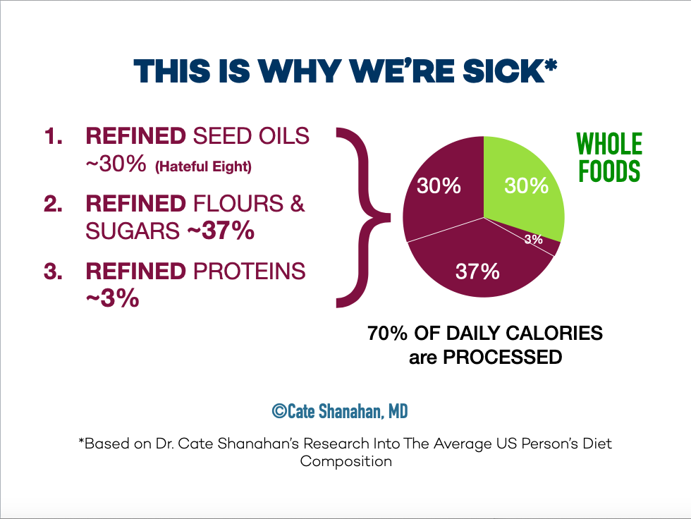 70% of FOOD is UPF ie Ultra Processed Food
